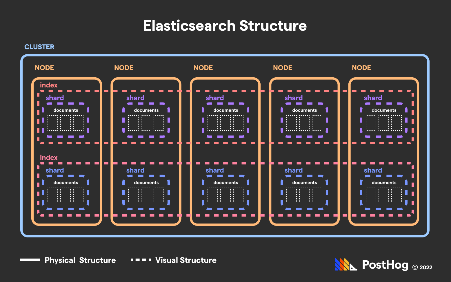 Elasticsearch effectively creates a cartesian layout of physical and virtual coordinates. 