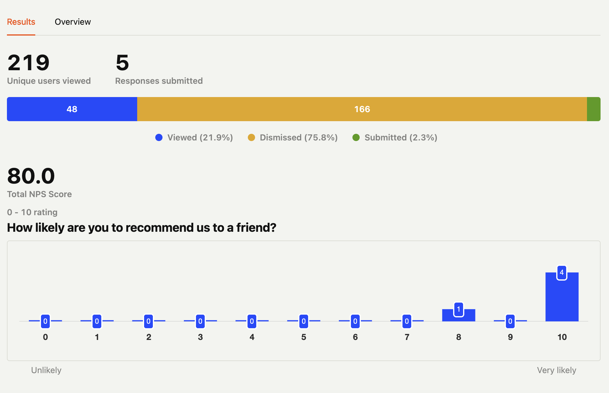 Survey results